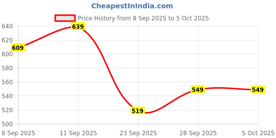 flipkart.com the clownfish Solid Men Rain Suit the clownfish Price History Graph from 8 Sep 2025 to 4 Oct 2025