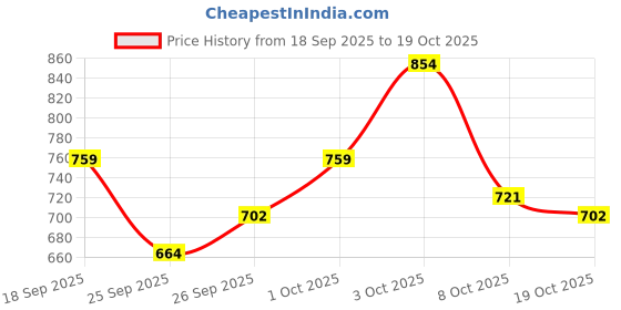 flipkart.com killer Solid Men Rain Suit killer Price History Graph from 18 Sep 2025 to 19 Oct 2025