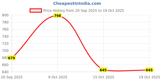 flipkart.com integriti Solid Men Rain Suit integriti Price History Graph from 20 Sep 2025 to 19 Oct 2025