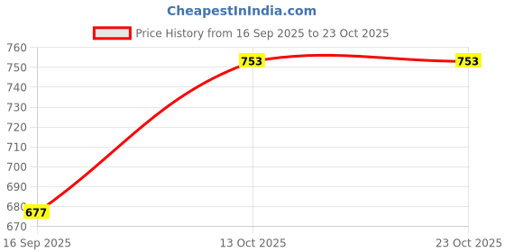 flipkart.com fabseasons Solid Men Rain Suit fabseasons Price History Graph from 16 Sep 2025 to 22 Oct 2025