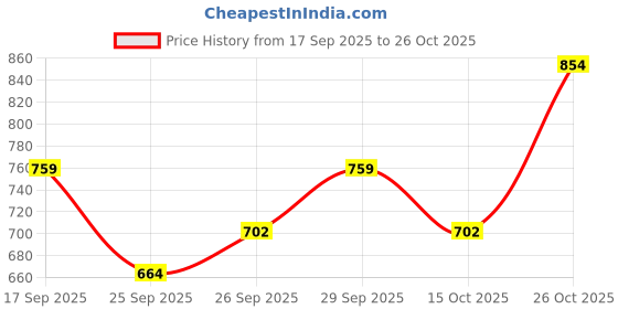 flipkart.com killer Solid Men Rain Suit killer Price History Graph from 17 Sep 2025 to 26 Oct 2025
