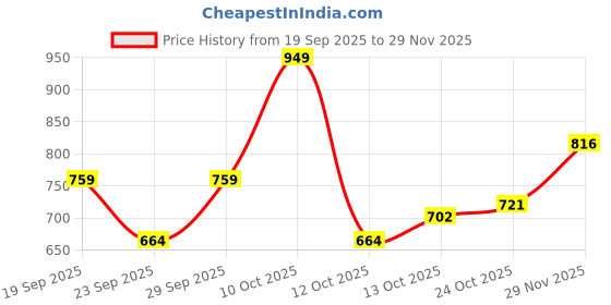 flipkart.com killer Solid Men Rain Suit killer Price History Graph from 19 Sep 2025 to 29 Nov 2025
