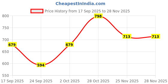 flipkart.com integriti Solid Men Rain Suit integriti Price History Graph from 17 Sep 2025 to 28 Nov 2025