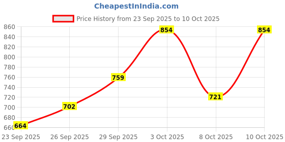 flipkart.com killer Solid Men Rain Suit killer Price History Graph from 23 Sep 2025 to 10 Oct 2025