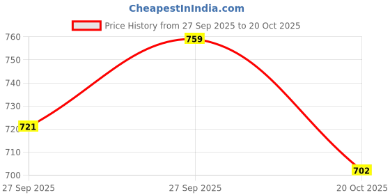 flipkart.com killer Solid Men Rain Suit killer Price History Graph from 27 Sep 2025 to 20 Oct 2025