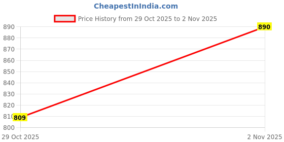 flipkart.com os rainwear Solid Men Rain Suit os rainwear Price History Graph from 29 Oct 2025 to 2 Nov 2025
