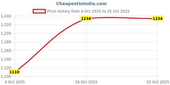 flipkart.com clubhouse Solid Men Raincoat clubhouse Price History Graph from 4 Oct 2025 to 25 Oct 2025