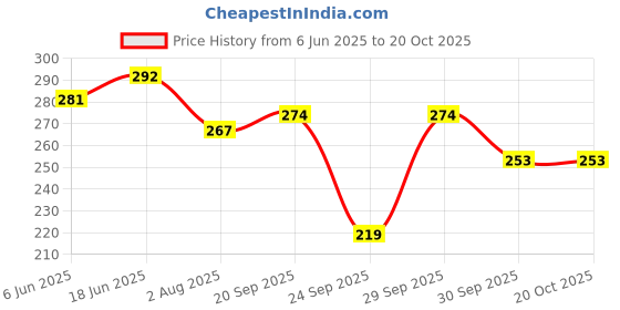 flipkart.com sindon Solid Men Raincoat sindon Price History Graph from 6 Jun 2025 to 20 Oct 2025