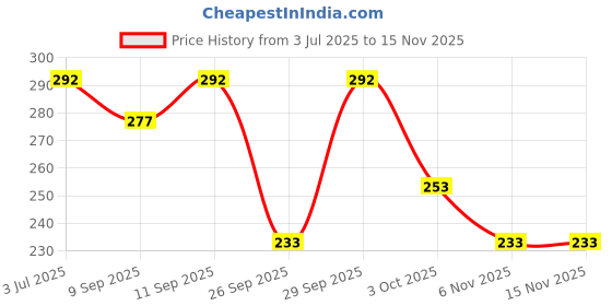 flipkart.com sindon Solid Men Raincoat sindon Price History Graph from 3 Jul 2025 to 15 Nov 2025
