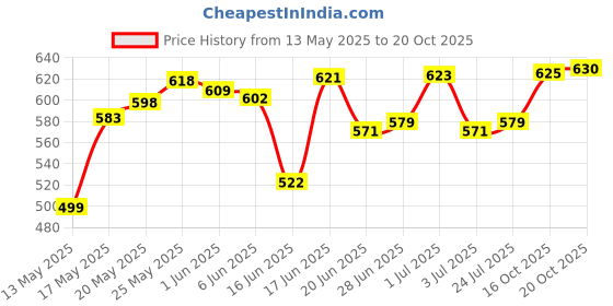 flipkart.com citizen Solid Men Raincoat citizen Price History Graph from 13 May 2025 to 20 Oct 2025