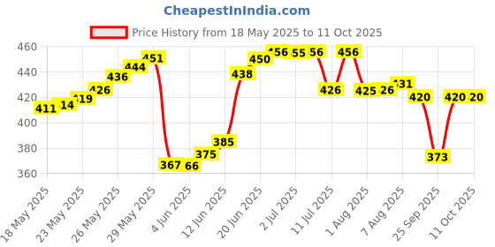 flipkart.com h b trader Solid Men Raincoat h b trader Price History Graph from 18 May 2025 to 11 Oct 2025