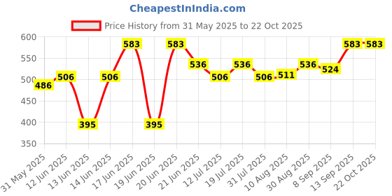 flipkart.com goodlucksb Solid Men Raincoat goodlucksb Price History Graph from 31 May 2025 to 21 Oct 2025