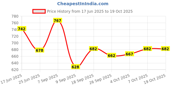 flipkart.com vrojass Solid Men Raincoat vrojass Price History Graph from 17 Jun 2025 to 19 Oct 2025
