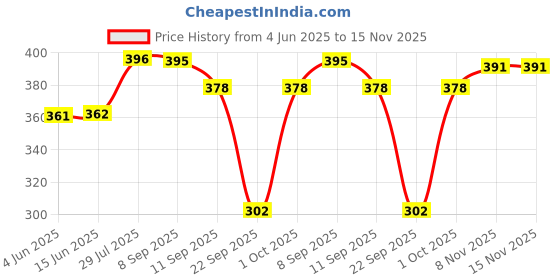 flipkart.com sindon Solid Men Raincoat sindon Price History Graph from 4 Jun 2025 to 15 Nov 2025