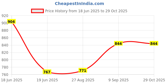 flipkart.com rocksport Solid Men Raincoat rocksport Price History Graph from 18 Jun 2025 to 29 Oct 2025