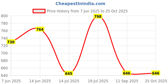flipkart.com integriti Solid Men Raincoat integriti Price History Graph from 7 Jun 2025 to 25 Oct 2025