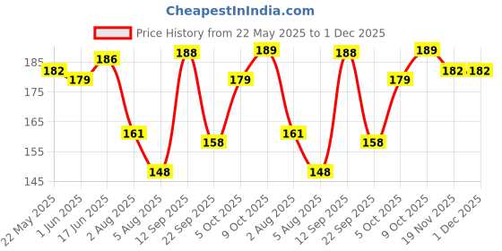 flipkart.com infispace Solid Men Raincoat infispace Price History Graph from 22 May 2025 to 30 Nov 2025