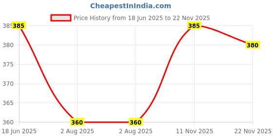 flipkart.com sovian Solid Men Raincoat sovian Price History Graph from 18 Jun 2025 to 22 Nov 2025