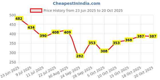 flipkart.com club seventy two Solid Men Raincoat club seventy two Price History Graph from 23 Jun 2025 to 20 Oct 2025