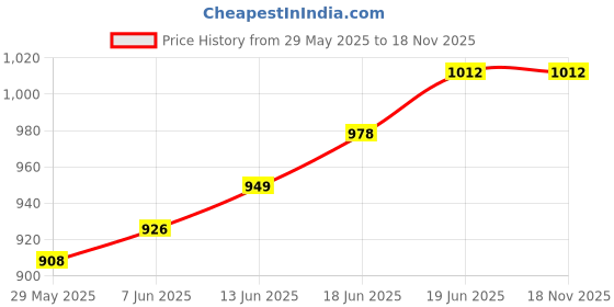flipkart.com versalis Solid Men Raincoat versalis Price History Graph from 29 May 2025 to 17 Nov 2025