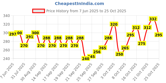 flipkart.com celsa Solid Men Raincoat celsa Price History Graph from 7 Jun 2025 to 25 Oct 2025
