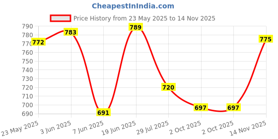 flipkart.com highlands Solid Men Raincoat highlands Price History Graph from 23 May 2025 to 14 Nov 2025