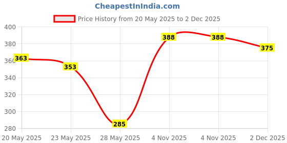flipkart.com vinsano Solid Men Raincoat vinsano Price History Graph from 20 May 2025 to 2 Dec 2025