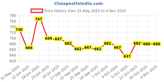 flipkart.com vrojass Solid Men Raincoat vrojass Price History Graph from 15 May 2025 to 2 Nov 2025