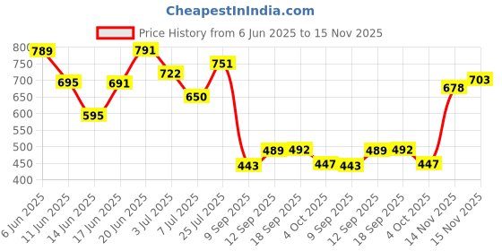 flipkart.com mia fashion Solid Men Raincoat mia fashion Price History Graph from 6 Jun 2025 to 15 Nov 2025
