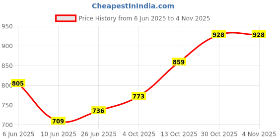 flipkart.com camison Solid Men Raincoat camison Price History Graph from 6 Jun 2025 to 3 Nov 2025
