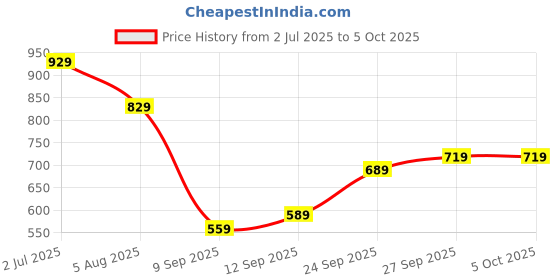 flipkart.com the clownfish Solid Men Raincoat the clownfish Price History Graph from 2 Jul 2025 to 4 Oct 2025
