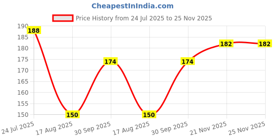 flipkart.com infispace Solid Men Raincoat infispace Price History Graph from 24 Jul 2025 to 25 Nov 2025