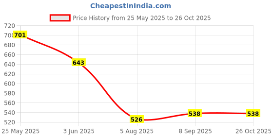 flipkart.com dollar Solid Men Raincoat dollar Price History Graph from 25 May 2025 to 25 Oct 2025