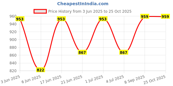 flipkart.com wet off hood Solid Men Raincoat wet off hood Price History Graph from 3 Jun 2025 to 24 Oct 2025