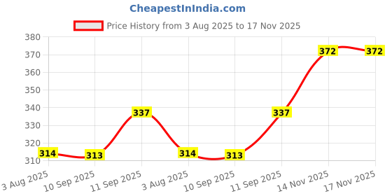 flipkart.com neekshaa Solid Men Raincoat neekshaa Price History Graph from 3 Aug 2025 to 17 Nov 2025