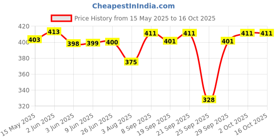 flipkart.com cool dealzz Solid Men Raincoat cool dealzz Price History Graph from 15 May 2025 to 15 Oct 2025