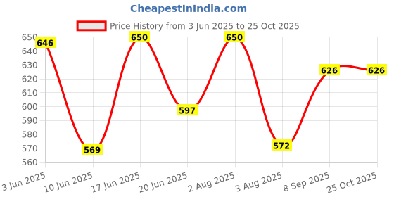 flipkart.com kamosa Solid Men Raincoat kamosa Price History Graph from 3 Jun 2025 to 25 Oct 2025