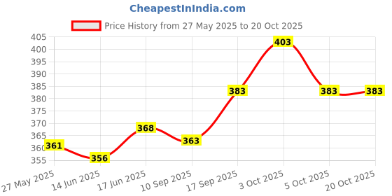 flipkart.com vinsano Solid Men Raincoat vinsano Price History Graph from 27 May 2025 to 20 Oct 2025