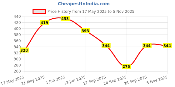 flipkart.com shreeganeshe Solid Men Raincoat shreeganeshe Price History Graph from 17 May 2025 to 4 Nov 2025