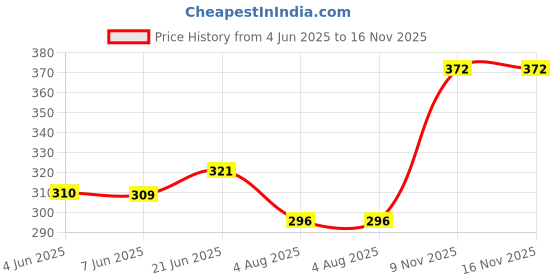 flipkart.com neekshaa Solid Men Raincoat neekshaa Price History Graph from 4 Jun 2025 to 16 Nov 2025