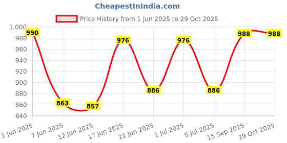 flipkart.com duckback Solid Men Raincoat duckback Price History Graph from 1 Jun 2025 to 29 Oct 2025