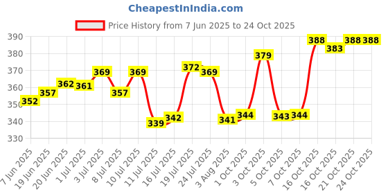 flipkart.com paryag hosiery Solid Men Raincoat paryag hosiery Price History Graph from 7 Jun 2025 to 24 Oct 2025