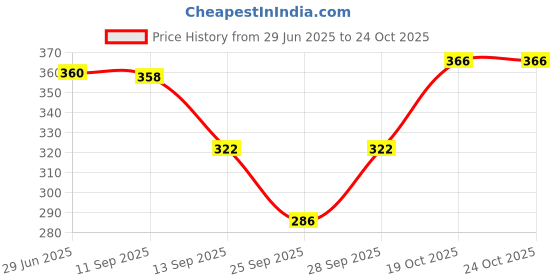 flipkart.com paryag hosiery Solid Men Raincoat paryag hosiery Price History Graph from 29 Jun 2025 to 24 Oct 2025