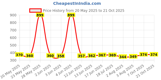 flipkart.com goodlucksb Solid Men Raincoat goodlucksb Price History Graph from 20 May 2025 to 21 Oct 2025