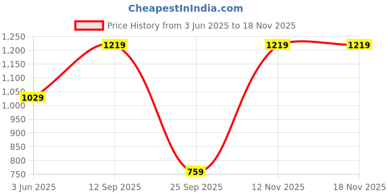 flipkart.com the clownfish Solid Men Raincoat the clownfish Price History Graph from 3 Jun 2025 to 17 Nov 2025