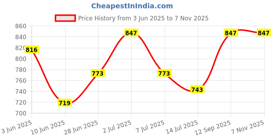 flipkart.com rocksport Solid Men Raincoat rocksport Price History Graph from 3 Jun 2025 to 6 Nov 2025