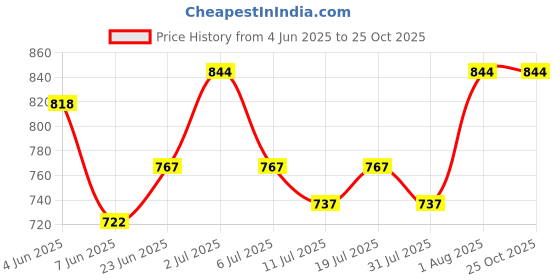 flipkart.com rocksport Solid Men Raincoat rocksport Price History Graph from 4 Jun 2025 to 25 Oct 2025