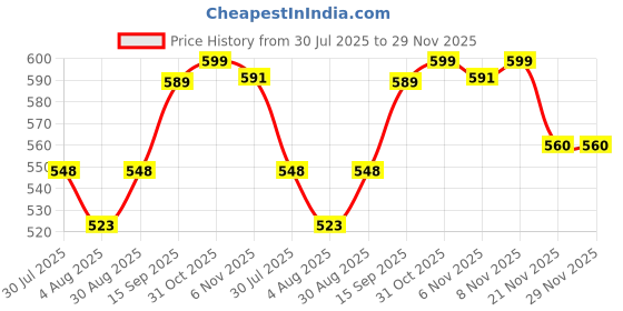 flipkart.com citizen Solid Men Raincoat citizen Price History Graph from 30 Jul 2025 to 28 Nov 2025