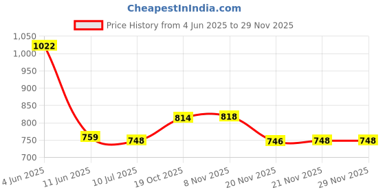 flipkart.com citizen Solid Men Raincoat citizen Price History Graph from 4 Jun 2025 to 28 Nov 2025