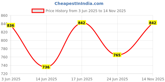 flipkart.com crystal revenue Solid Men Raincoat crystal revenue Price History Graph from 3 Jun 2025 to 14 Nov 2025